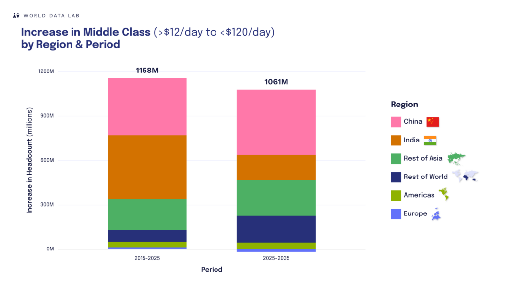 Increase in Middle Class by Region & Period – Blog chart April 11